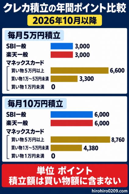 SBIと楽天の一般カード、マネックスカードの買い物額別に、毎月5万円と10万円を積み立てた場合の年間ポイントを比較したグラフ


SBIと楽天の一般カード、マネックスカードの買い物額別に、毎月5万円と10万円を積み立てた場合の年間ポイントを比較したグラフ