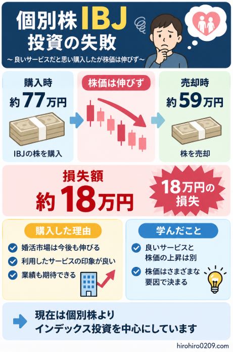 個別株IBJを約77万円で購入し、約59万円で売却して約18万円の損失となった実体験と、良いサービスと株価上昇は別だと学んだことを示した図解