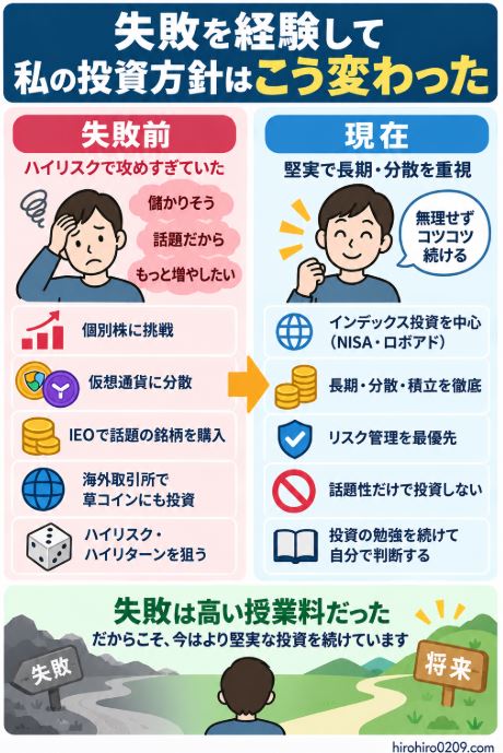 約160万円の投資損失を経験する前と後で、個別株やハイリスク投資中心から、長期・分散・積立とリスク管理を重視する投資方針へ変化したことを比較した図解