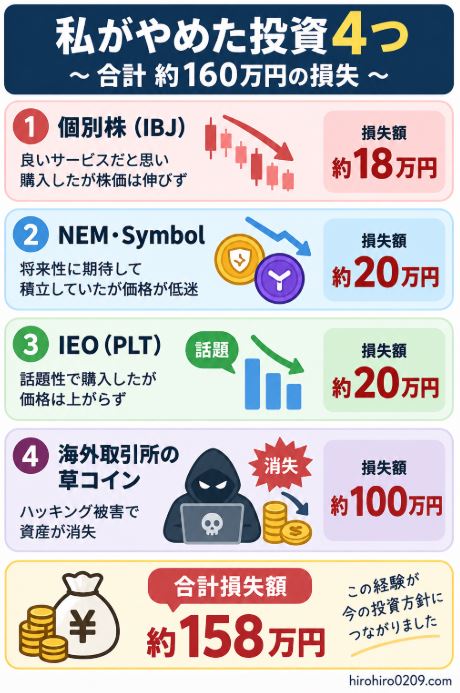 私が投資歴8年半でやめた個別株IBJ、NEM・Symbol、IEO（PLT）、海外取引所の草コイン4つと、それぞれの損失額、合計約158万円の損失を比較した図解