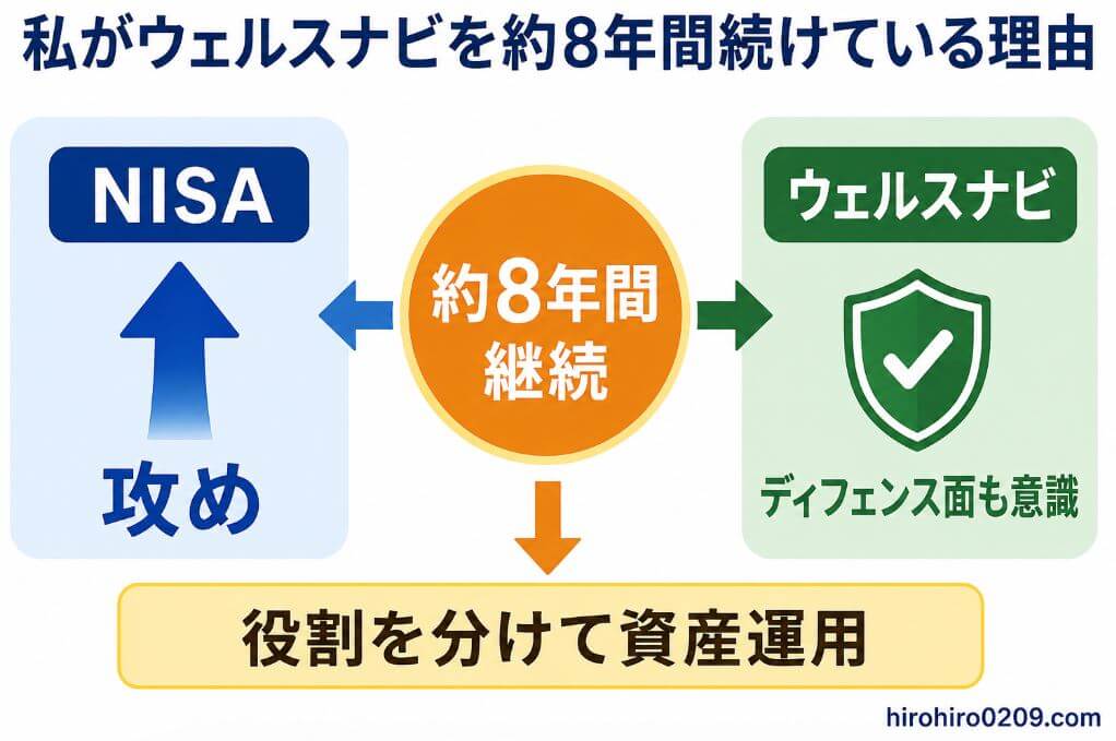 私がウェルスナビを約8年間続けている理由を示した図解。NISAは長期的な資産成長を狙う「攻め」、ウェルスナビは幅広い資産への分散による「ディフェンス面も意識した運用」と位置づけ、それぞれ役割を分けて資産運用していることを紹介