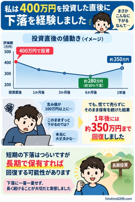 ウェルスナビで合計400万円を投資した直後に相場が下落し、その後は定額積立を続けて資産が回復した実体験を示した図解