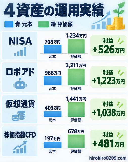 NISA、ロボアド、仮想通貨、株価指数CFDの投資元本、評価額、利益を比較した棒グラフの図解イラスト