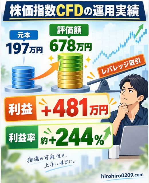 株価指数CFDの投資元本197万円が評価額678万円となり、利益481万円、利益率約244%になった運用実績とレバレッジ取引を示す図解イラスト