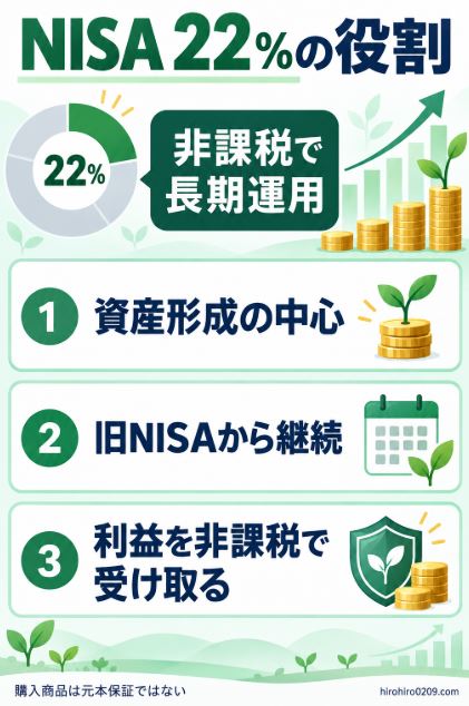 投資ポートフォリオの22％を占めるNISAを、旧NISAから継続し、利益を非課税で受け取りながら長期運用する資産形成の中心と位置付けた図解イラスト