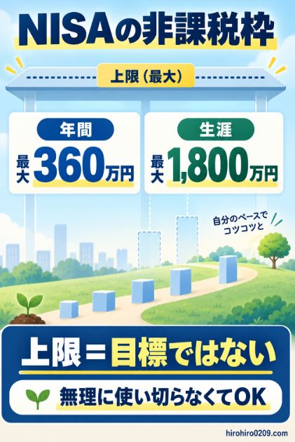 新NISAの年間投資枠360万円と生涯非課税保有限度額1,800万円は、使い切る目標ではなく上限であることを示した図解