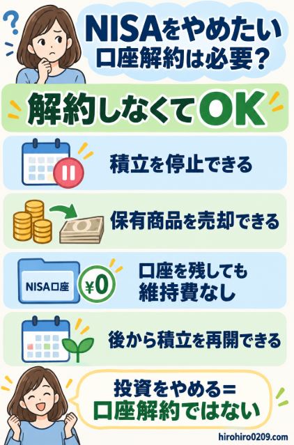 NISAをやめたい場合も口座解約は不要で、積立停止や保有商品の売却ができ、口座を維持費なしで残して後から積立を再開できることを示した図解イラスト