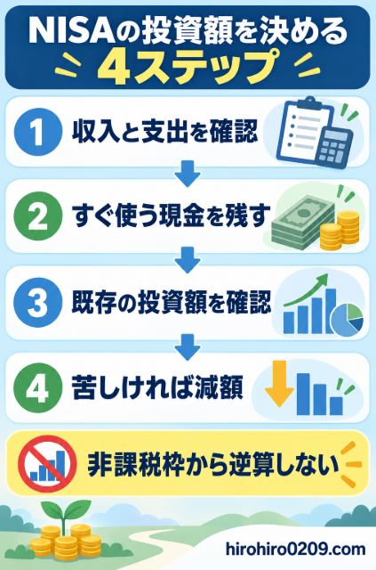 収入と支出、すぐ使う現金、既存の投資額を確認し、家計が苦しければ減額するNISAの投資額の決め方4ステップを示した図解