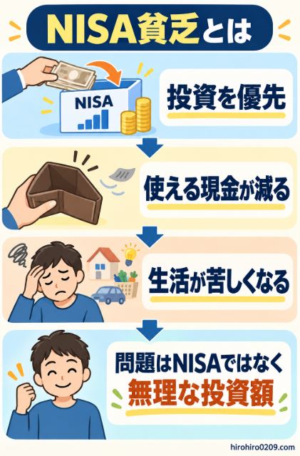NISAへの投資を優先しすぎると使える現金が減り、生活が苦しくなるNISA貧乏の仕組みを示した図解