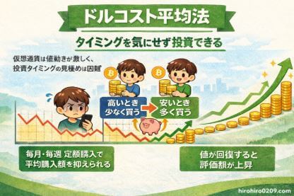 ドルコスト平均法の仕組みを示した図。毎月・毎週の定額購入で高いときは少なく安いときは多く買い、平均購入単価を抑えて価格回復時に評価額が上昇するイメージ