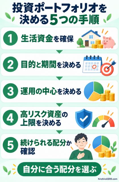 生活資金の確保、運用目的と期間、運用の中心、高リスク資産の上限、続けられる配分の順に投資ポートフォリオを決める5つの手順を示した図解イラスト