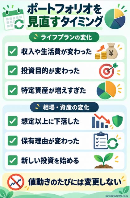 収入や生活費、投資目的、特定資産の割合、下落幅、保有理由、新しい投資の開始をポートフォリオの見直し基準として示した図解イラスト