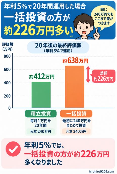 年利5%で20年間運用した場合、積立投資約412万円と一括投資約638万円で約226万円差となる比較グラフ