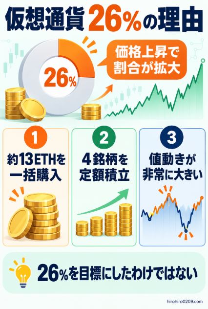 約13ETHの一括購入と4銘柄の定額積立後の価格上昇により、仮想通貨が投資ポートフォリオの26％まで拡大した理由と値動きの大きさを示す図解イラスト