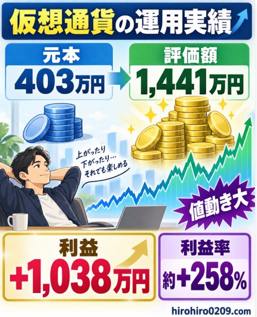仮想通貨の投資元本403万円が評価額1441万円となり、利益1038万円、利益率約258%になった運用実績と値動きの大きさを示す図解イラスト