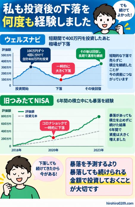 ウェルスナビで短期間に合計400万円を投資した後の下落と、旧つみたてNISAでコロナショックを経験しながら6年間積立を続けた実体験を示した図解