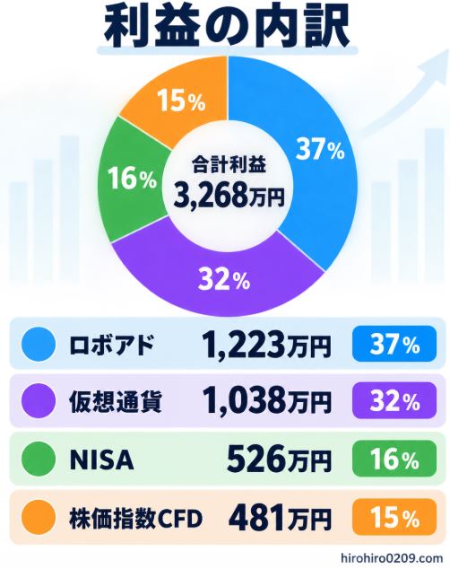 合計利益3268万円の内訳として、ロボアド37%、仮想通貨32%、NISA16%、株価指数CFD15%の割合を示したドーナツグラフ