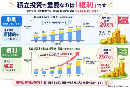 積立投資における「単利」と「複利」の違いを比較した図。単利は元本に対して一定の利息が直線的に増えるのに対し、複利は利益が元本に加わることで時間とともに増加が加速し、5年後の資産額が単利より大きくなることを示している。複利は長期間ほど効果が大きくなることを強調している