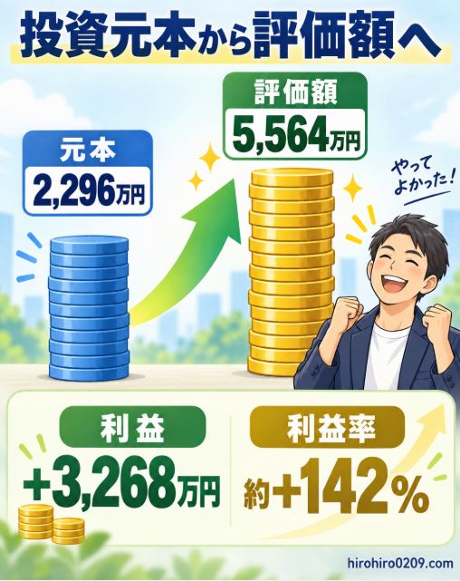 投資元本2296万円が評価額5564万円となり、利益3268万円、利益率約142%になった運用実績を比較した図解イラスト