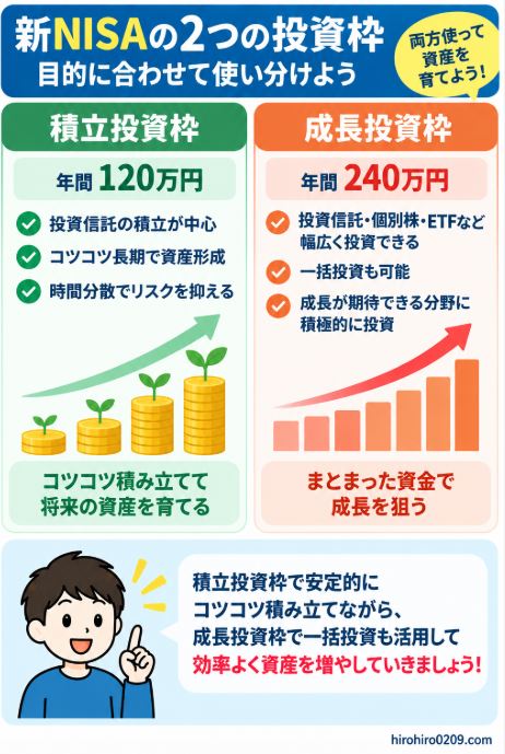 新NISAのつみたて投資枠は年間120万円、成長投資枠は年間240万円で、積立投資と一括投資を使い分ける方法を示した図解