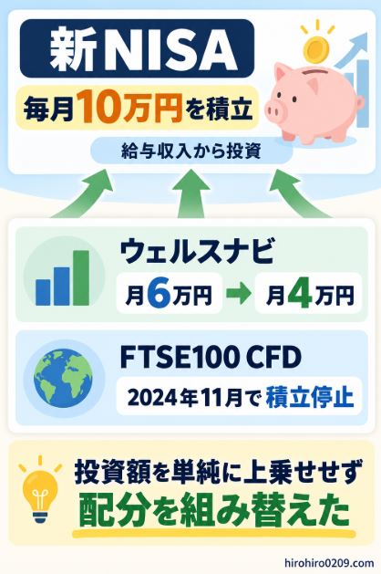 新NISAで毎月10万円を積み立てるため、ウェルスナビを月6万円から4万円へ減額し、FTSE100 CFDの積立を停止して投資配分を組み替えた実体験の図解