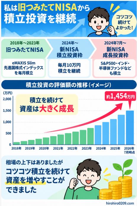 2018年から旧つみたてNISAを6年間続け、2024年から新NISAでも積立投資を継続し、評価額が約1,454万円まで増えた投資歴を示した図解