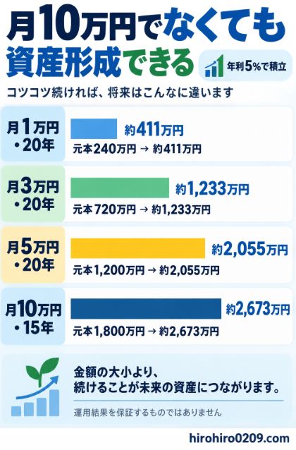 月1万円・3万円・5万円を20年間、月10万円を15年間、年利5%で積み立てた場合の元本と想定評価額を比較したグラフ