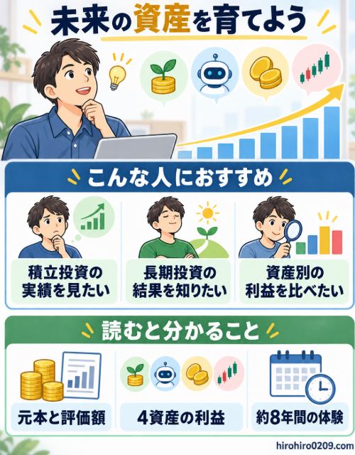 積立投資の実績や長期投資の結果を知りたい人を対象に、元本と評価額、4資産の利益、約8年間の運用経験が分かることを示した図解イラスト