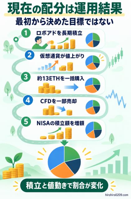 ロボアドの長期積立、仮想通貨の値上がりと約13ETHの一括購入、CFDの一部売却、NISAの増額によって現在の資産配分になった経緯を示す図解イラスト