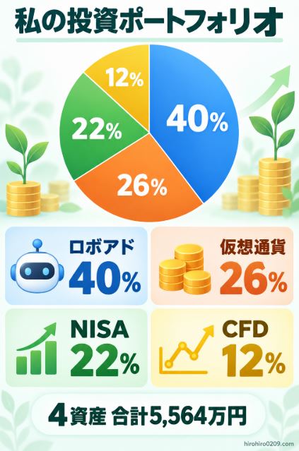 投資資産5,564万円をロボアド40％、仮想通貨26％、NISA22％、CFD12％に配分した投資ポートフォリオを示す円グラフ