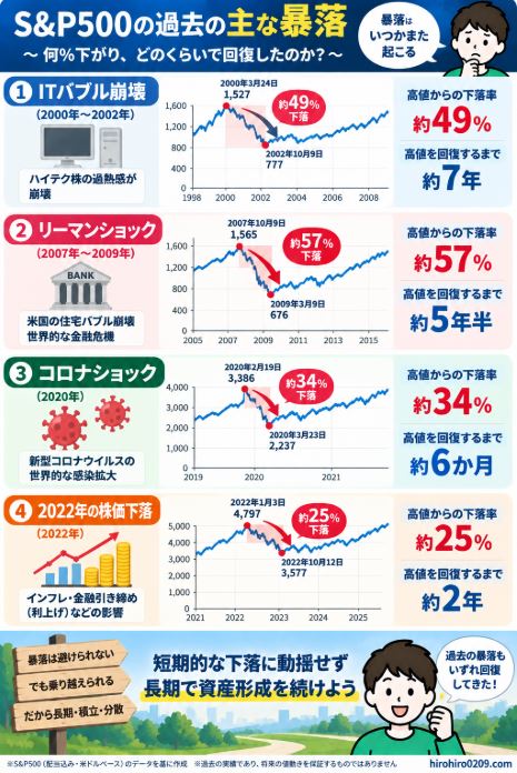 S&P500の過去の主な暴落について、ITバブル崩壊約49%、リーマンショック約57%、コロナショック約34%、2022年の株価下落約25%の下落率と高値回復までの期間を比較した図解