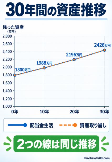 配当金生活と資産取り崩しを30年間比較し、どちらも元本1,800万円から約2,426万円へ同じように増えた資産推移グラフ