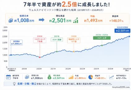 7年半ウェルスナビを運用した資産推移をまとめた図解。投資元本約1008万円が現在約2500万円まで増加し、利益約1493万円・損益率+148%となった実績をグラフで表示。2020年のコロナショックや2022年の地政学リスクによる下落を経ながらも、長期・分散・積立投資を継続したことで資産が成長した流れを示している。右下に「hirohiro0209.com」表記あり