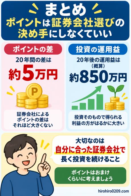 SBI証券と楽天証券のポイント差は20年間で約5万円なのに対し、投資による運用益は約850万円となり、ポイントより自分に合った証券会社で長期投資を続けることが重要だとまとめた図解
