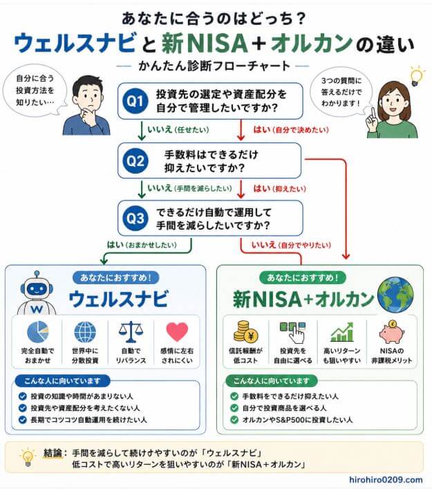 ウェルスナビと新NISA＋オルカンのどちらが自分に合うかを、3つの質問で判断するスマホ向け比較フローチャート。投資を自分で管理したい人や手数料を抑えたい人には新NISA＋オルカン、投資先や資産配分を任せて手間を減らしたい人にはウェルスナビがおすすめと整理。両者の特徴と向いている人を比較している。