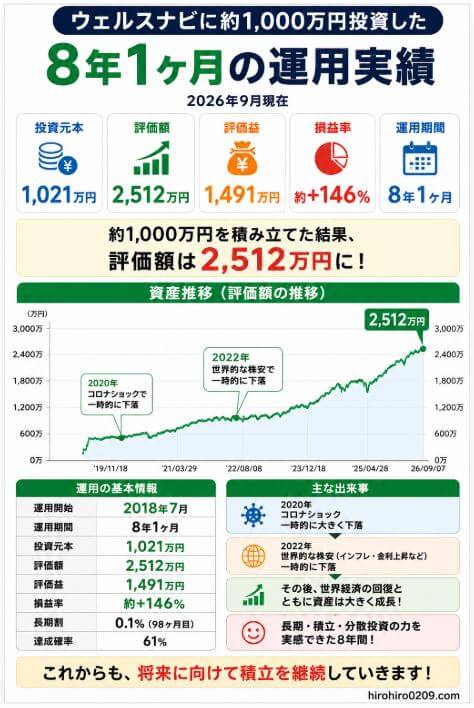 ウェルスナビに約1,000万円を積み立てた8年1ヶ月の運用実績をまとめた図解。2026年9月時点で、投資元本1,021万円が評価額2,512万円となり、評価益1,491万円、損益率約＋146％。資産推移グラフでは2020年のコロナショックと2022年の世界的な株安による一時的な下落を経ながら、長期的には資産が増加した様子を示している。