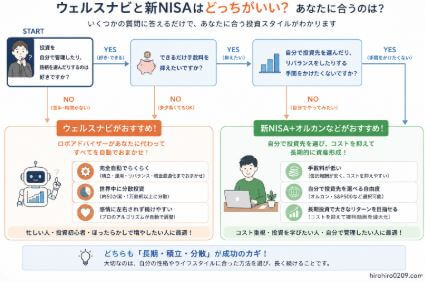 ウェルスナビと新NISA＋オルカンの違いを比較した図解フローチャート。投資を自分で管理したいか、手数料を抑えたいかなどの質問に答えることで、自分に合う投資スタイルを診断できる構成。ウェルスナビ側には「完全自動」「分散投資」「感情に左右されにくい」などの特徴、新NISA側には「低コスト」「投資先を自由に選べる」「高リターンを目指しやすい」などの特徴が整理されている。右下に「hirohiro0209.com」表記あり
