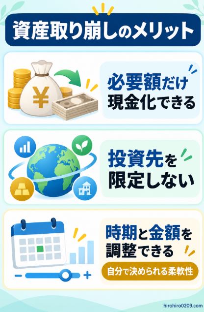資産取り崩しは必要額だけ現金化でき、投資先を限定せず、売却時期と金額を自分で調整できるメリットを示した図解