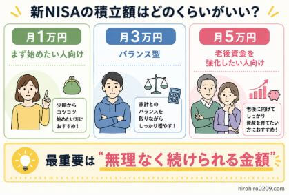 新NISAの積立金額目安を比較した図解。月1万円・月3万円・月5万円の特徴と、無理なく続けられる金額が重要であることを解説するイラスト