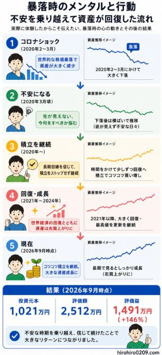ウェルスナビを長期運用する中で経験した暴落時のメンタルと行動、資産回復までの流れをまとめた図解。2020年2〜3月のコロナショックによる急落から、不安を感じながらも積立を継続し、2021年以降の市場回復とともに資産が成長した過程を5段階で紹介。2026年9月時点では、投資元本1,021万円に対して評価額2,512万円、評価益1,491万円、損益率＋146％となった実績を示している