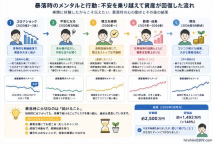 暴落時のメンタル変化と資産回復の流れをまとめた図解。2020年のコロナショックによる急落から始まり、「不安になる」「積立を継続する」「回復・成長」「現在」という5段階で、投資中の心理と資産推移を時系列で解説している。各段階には当時の気持ちや判断ポイント、簡易的な資産推移グラフを掲載。最後に「暴落時に大切なのは続けること」というメッセージとともに、2026年5月時点で評価額約2500万円・評価益約1492万円（+148%）になった結果を表示。右下に「hirohiro0209.com」表記あり