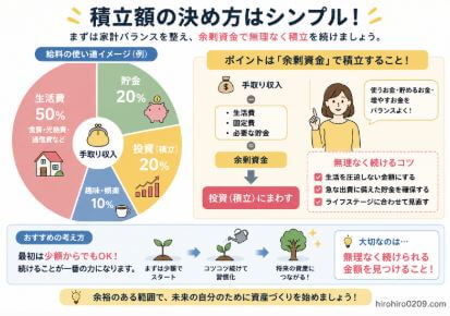 給料の使い道を円グラフで示し、生活費・貯金・投資・趣味のバランスを分かりやすく解説する図解。余剰資金で無理なく新NISA積立を行う考え方を初心者向けに説明するイラスト