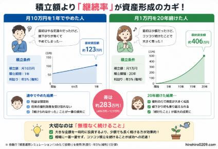 新NISAの積立継続率をテーマにした図解。左側は「月10万円を1年でやめた人」、右側は「月1万円を20年続けた人」を比較。右肩上がりグラフや資産額の差を使い、「積立額より継続率が重要」であることを分かりやすく解説しているイラスト。右下にhirohiro0209.com表記あり