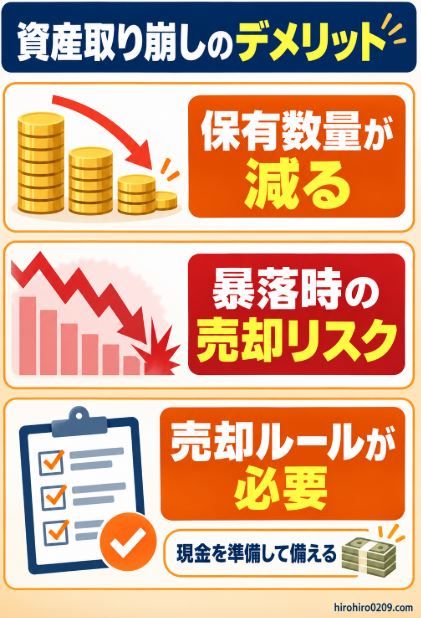 資産取り崩しでは保有数量が減り、暴落時の売却リスクがあるため、事前に売却ルールと現金を準備する必要性を示した図解
