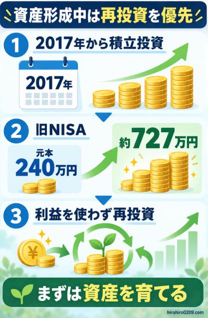 2017年から積立投資を始め、旧NISAの元本240万円が約727万円に増え、資産形成中は利益を使わず再投資してきた経験を示した図解
