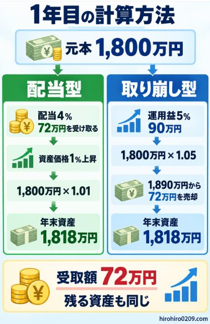 元本1800万円を配当型と取り崩し型で運用した1年目の計算方法を比較した図解