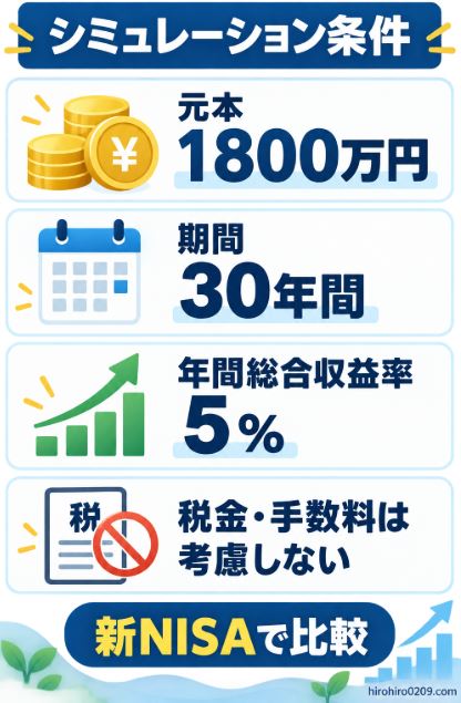 元本1,800万円を新NISAで30年間、年間総合収益率5%で運用し、税金と手数料を考慮せず比較するシミュレーション条件の図解