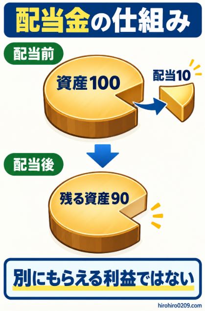 資産100の一部が配当10として支払われ、配当後には資産90が残る仕組みを示した図解