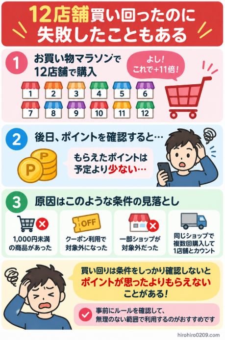 お買い物マラソンで12店舗を買い回ったものの、キャンペーン条件の見落としで想定よりポイントを獲得できなかった失敗例と、事前のルール確認の重要性を示した図解