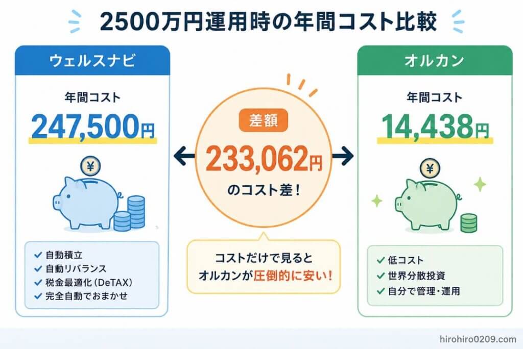 2500万円運用時の年間コストを比較した図解。左側にウェルスナビ、右側にオルカン（eMAXIS Slim 全世界株式〈オール・カントリー〉）を配置。ウェルスナビは長期割適用後の手数料率0.99％、年間コスト247,500円と表示。オルカンは信託報酬率0.05775％、年間コスト14,438円と表示。中央に年間コスト差233,062円を大きく掲載し、「コストだけで見るとオルカンが圧倒的に安い」と解説。ウェルスナビ側には自動運用・自動リバランス・税金最適化（DeTAX）・世界分散投資、オルカン側には全世界分散投資・低コスト・自分で管理運用といった特徴をアイコン付きで紹介し、コストと利便性の違いを比較した図解。右下に「hirohiro0209.com」の表記あり。